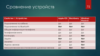 Сравнение устройств
Свойство  Устройство Apple iOS Blackberry Windows
Phone 8
Подключение по кабелю Да Да Да
Подключение по Bluetooth Нет Нет Нет
Общая информация телефона Да Да Да
Телефонная книга Да Да Да
Календарь Да Да Нет
Задачи Нет Да Нет
Заметки Да Да Нет
Журнал звонков Да Да Нет
Автоматическое восстановление удаленных звонков Да Нет Нет
75
 