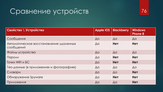 Сравнение устройств
Свойство  Устройство Apple iOS Blackberry Windows
Phone 8
Сообщения Да Да Да
Автоматическое восстановление удаленных
сообщений
Да Нет Нет
Файлы устройства Да Да Да
Пароли Да Нет Нет
Точки WiFi и БС Да Нет Нет
Гео-данные (в приложениях и фотографиях) Да Да Да
Словари Да Да Нет
Обнаружение Spyware Да Нет Нет
Приложения Да Да Нет
76
 