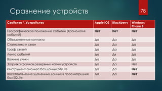 Сравнение устройств
Свойство  Устройство Apple iOS Blackberry Windows
Phone 8
Географическое положение событий (Хронология
событий)
Нет Нет Нет
Объединенные контакты Да Да Да
Статистика и связи Да Да Да
Граф связей Да Да Да
Лента событий Да Дв Да
Важные улики Да Да Да
Загрузка файлов резервных копий устройств Да Да Нет
Инструмент анализа баз данных SQLite Да Да Нет
Восстановление удаленных данных в просмотрщике
баз SQLite
Да Да Нет
78
 
