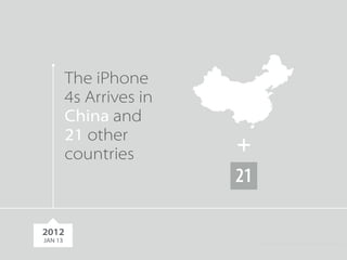 The iPhone 
4s Arrives in 
China and 
21 other 
countries + 
21 
2012 
JAN 13 
 