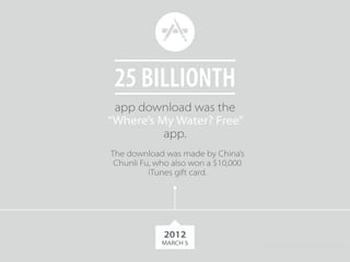 25 BILLIONTH 
app download was the 
“Where’s My Water? Free” 
app. 
The download was made by China’s 
Chunli Fu, who also won a $10,000 
iTunes gift card. 
2012 
MARCH 5 
 