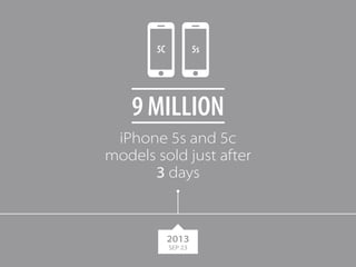 5C 5s 
9 MILLION 
iPhone 5s and 5c 
models sold just after 
3 days 
2013 
SEP 23 
 