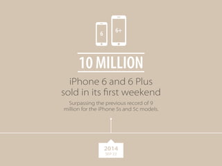 6 6+ 
10 MILLION 
iPhone 6 and 6 Plus 
sold in its first weekend 
Surpassing the previous record of 9 
million for the iPhone 5s and 5c models. 
2014 
SEP 22 
 