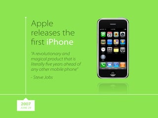 Apple 
releases the 
first iPhone 
“A revolutionary and 
magical product that is 
literally five years ahead of 
any other mobile phone” 
!- Steve Jobs 
2007 
JUNE 29 
 