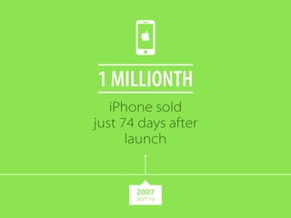 1 MILLIONTH 
iPhone sold 
just 74 days after 
launch 
2007 
SEPT 10 
 