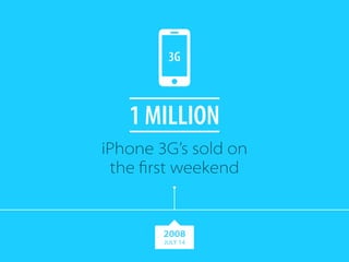 3G 
1 MILLION 
iPhone 3G’s sold on 
the first weekend 
2008 
JULY 14 
 