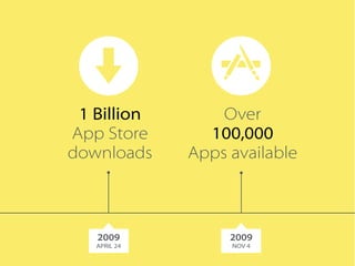 1 Billion 
App Store 
downloads 
Over 
100,000 
Apps available 
2009 
APRIL 24 
2009 
NOV 4 
 