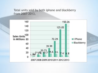 Total units sold by both iphone and blackberry 
from 2007-2013, 
Sales Units 
in Millions I Phone 
1.39 
20.73 
11.39 
72....