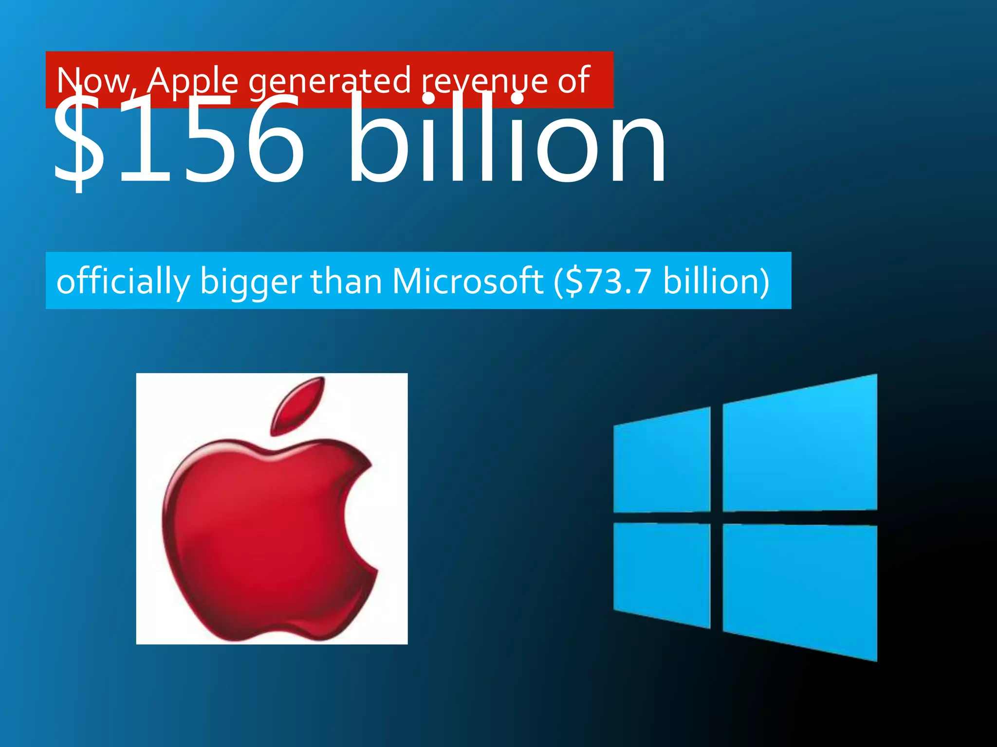 officially bigger than Microsoft ($73.7 billion)
Now, Apple generated revenue of
$156 billion
 