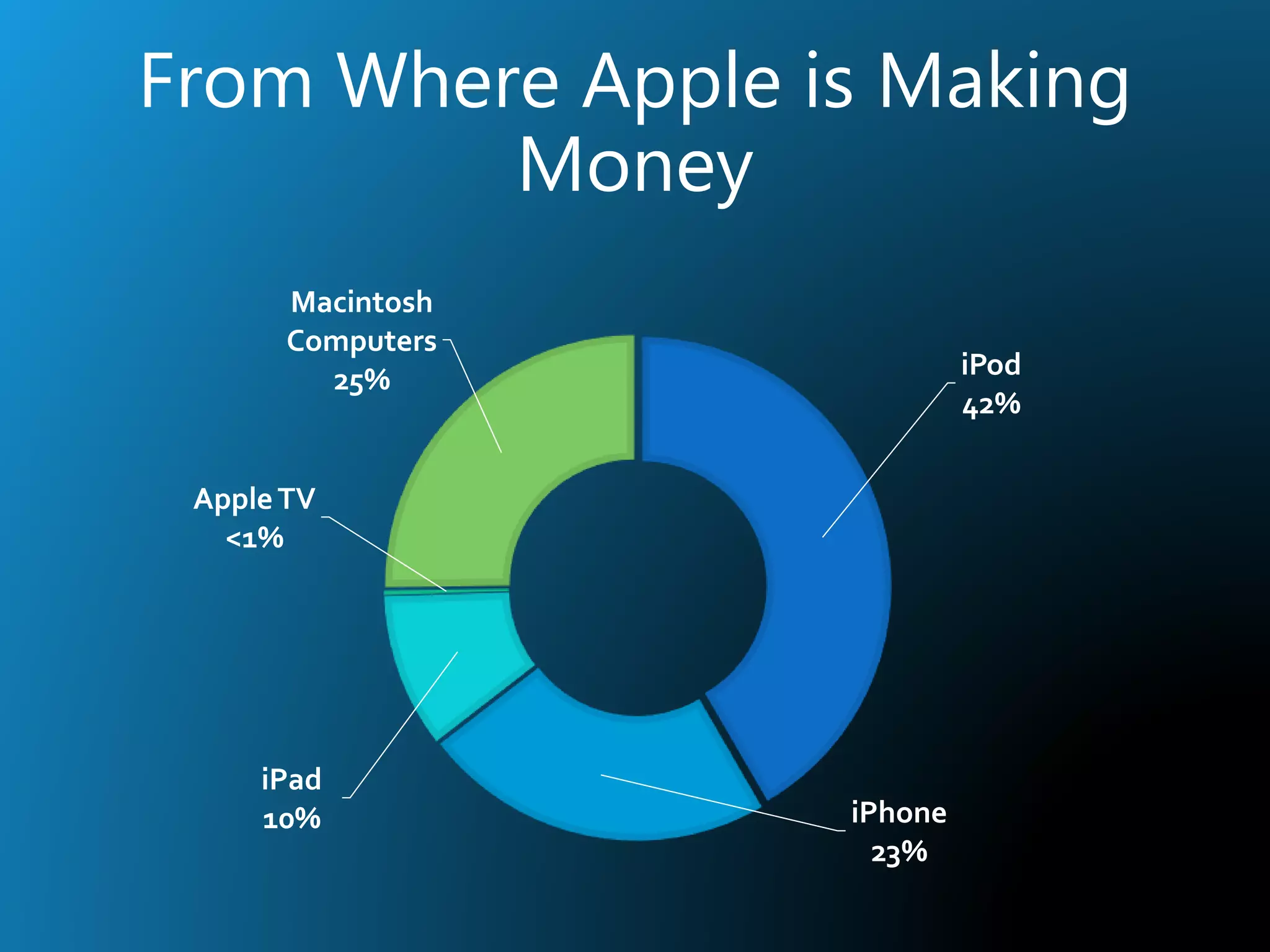 iPod
42%
iPhone
23%
iPad
10%
AppleTV
<1%
Macintosh
Computers
25%
From Where Apple is Making
Money
 