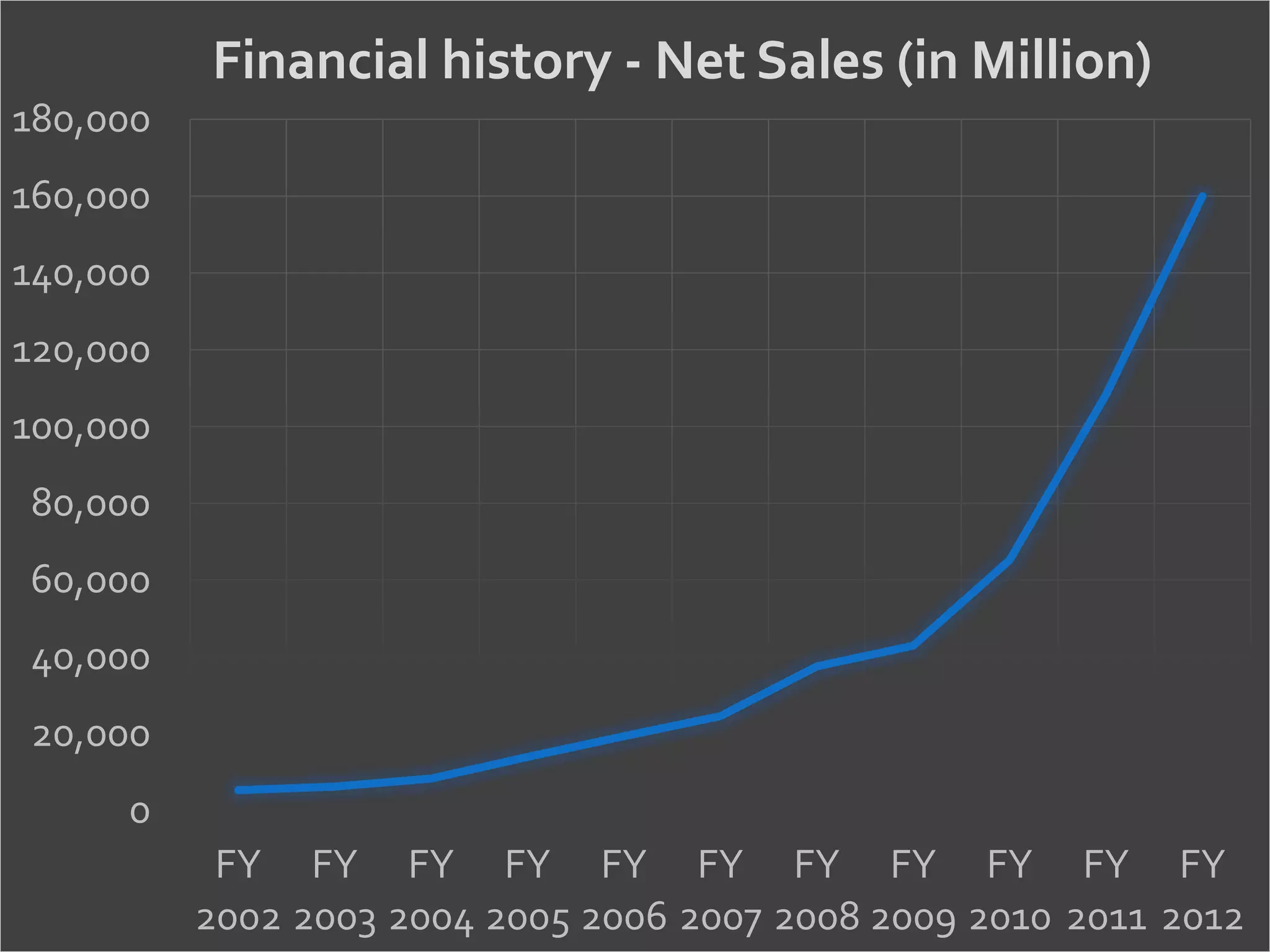 0
20,000
40,000
60,000
80,000
100,000
120,000
140,000
160,000
180,000
FY
2002
FY
2003
FY
2004
FY
2005
FY
2006
FY
2007
FY
2008
FY
2009
FY
2010
FY
2011
FY
2012
Financial history - Net Sales (in Million)
 