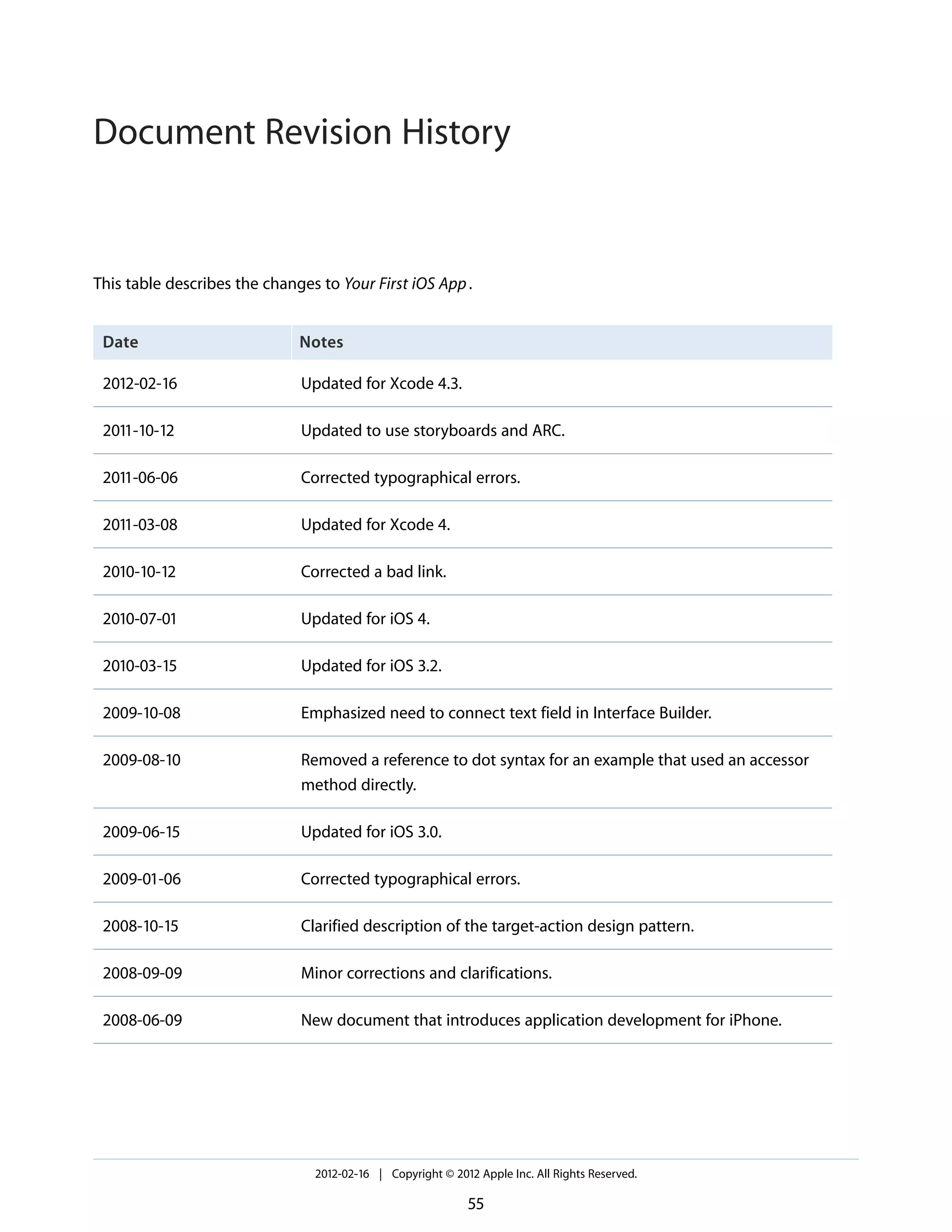 Document Revision History

This table describes the changes to Your First iOS App .
Date

Notes

2012-02-16

Updated for Xcode 4.3.

2011-10-12

Updated to use storyboards and ARC.

2011-06-06

Corrected typographical errors.

2011-03-08

Updated for Xcode 4.

2010-10-12

Corrected a bad link.

2010-07-01

Updated for iOS 4.

2010-03-15

Updated for iOS 3.2.

2009-10-08

Emphasized need to connect text field in Interface Builder.

2009-08-10

Removed a reference to dot syntax for an example that used an accessor
method directly.

2009-06-15

Updated for iOS 3.0.

2009-01-06

Corrected typographical errors.

2008-10-15

Clarified description of the target-action design pattern.

2008-09-09

Minor corrections and clarifications.

2008-06-09

New document that introduces application development for iPhone.

2012-02-16 | Copyright © 2012 Apple Inc. All Rights Reserved.

55

 