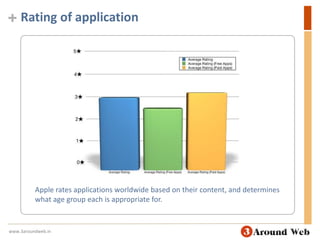 Rating of applicationApple rates applications worldwide based on their content, and determines what age group each is appropriate for.www.3aroundweb.in