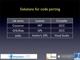 Solutions for code porting


Lib name       License       Compiler
Cocotron        MIT            GCC
GNUStep         GPL            GCC
 qobjc      Author’s, GPL   Visual Studio
 