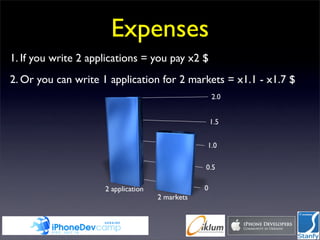 Expenses
1. If you write 2 applications = you pay x2 $
2. Or you can write 1 application for 2 markets = x1.1 - x1.7 $
 