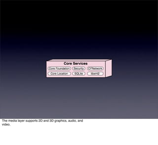 The media layer supports 2D and 3D graphics, audio, and
video.
 