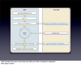 UIKit handles the main event loop and calls you when it expects a response.
How does it work?
 