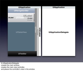 A UIApplicationDelegate
creates the main window,
creates the main view controller,
and places the controllerʼs view in the window.
 