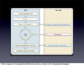 All this happens in the applicationDidFinishLaunching: method of the UIApplicationDelegate.
 