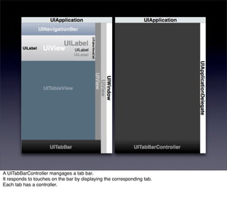 A UITabBarController mangages a tab bar.
It responds to touches on the bar by displaying the corresponding tab.
Each tab has a controller.
 