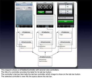 This diagram shows a UITabBarController with several view controllers.
The title of a controller provides the label for its tab bar button.
The controllerʼs tab bar item tells the tab bar controller which image to show on the tab bar button.
The selected controllerʼs view ﬁlls the space above the tab bar.
 