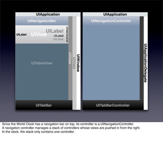Since the World Clock has a navigation bar on top, its controller is a UINavigationController.
A navigation controller manages a stack of controllers whose views are pushed in from the right.
In the clock, the stack only contains one controller.
 