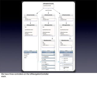We have three controllers on the UINavigationContoller
stack.
 