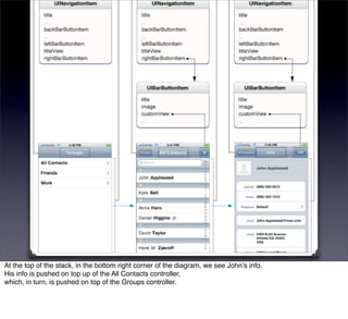 At the top of the stack, in the bottom right corner of the diagram, we see Johnʼs info.
His info is pushed on top up of the All Contacts controller,
which, in turn, is pushed on top of the Groups controller.
 
