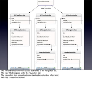 The title of the top controller is used as the title of the navigation bar.
The view ﬁlls the space under the navigation bar.
The navigation item populates the navigation bar with other information
including custom bar buttons.
 
