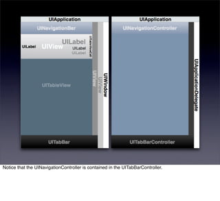 Notice that the UINavigationController is contained in the UITabBarController.
 