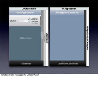 What controller manages the UITableView?
 