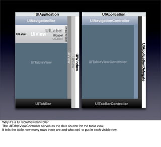 Why itʼs a UITableViewController.
The UITableViewController serves as the data source for the table view.
It tells the table how many rows there are and what cell to put in each visible row.
 