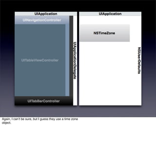Again, I canʼt be sure, but I guess they use a time zone
object.
 
