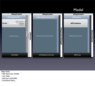 Model




Step back.
• We have our model,
• our view,
• and our controller.
• Combine them...
 