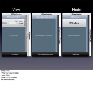 View       Model




Step back.
• We have our model,
• our view,
• and our controller.
• Combine them...
 