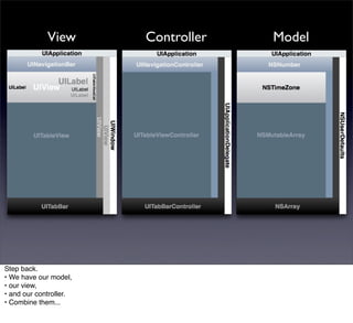 View       Controller   Model




Step back.
• We have our model,
• our view,
• and our controller.
• Combine them...
 
