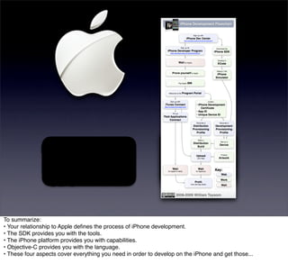 To summarize:
• Your relationship to Apple deﬁnes the process of iPhone development.
• The SDK provides you with the tools.
• The iPhone platform provides you with capabilities.
• Objective-C provides you with the language.
• These four aspects cover everything you need in order to develop on the iPhone and get those...
 
