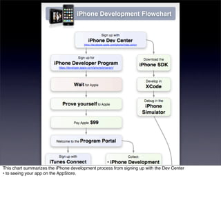 This chart summarizes the iPhone development process from signing up with the Dev Center
• to seeing your app on the AppStore.
 