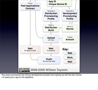 This chart summarizes the iPhone development process from signing up with the Dev Center
• to seeing your app on the AppStore.
 