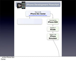 ...at the iPhone Dev
Center.
 