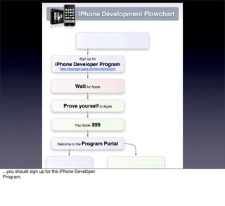 ...you should sign up for the iPhone Developer
Program.
 