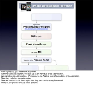 After signing up, you need to be approved.
With the Standard program, you sign up as an individual or as a corporation.
We signed up as a corporation. We needed to fax Apple a copy of our Articles of Incorporation.
Then they called us for conﬁrmation.
Then we needed to call them again after they sent us the wrong form email.
• In total, the process took us about a month.
 