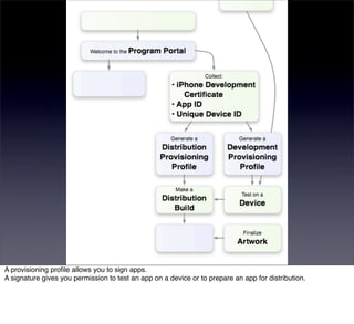 A provisioning proﬁle allows you to sign apps.
A signature gives you permission to test an app on a device or to prepare an app for distribution.
 