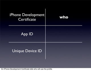 iPhone Development
                                                                  who
               Certiﬁcate


                        App ID



             Unique Device ID



An iPhone Development Certiﬁcate tells who will use the proﬁle.
 