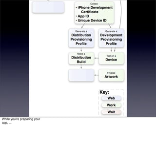 While youʼre preparing your
app, ...
 