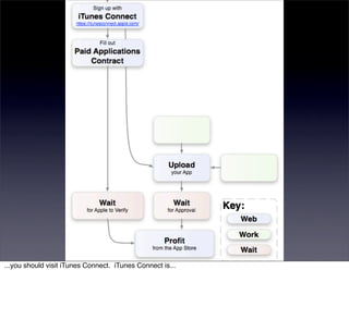 ...you should visit iTunes Connect. iTunes Connect is...
 