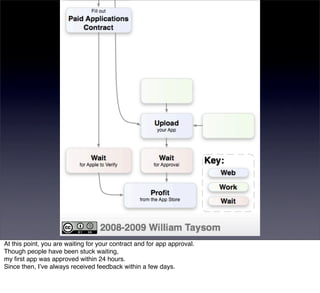 At this point, you are waiting for your contract and for app approval.
Though people have been stuck waiting,
my ﬁrst app was approved within 24 hours.
Since then, Iʼve always received feedback within a few days.
 