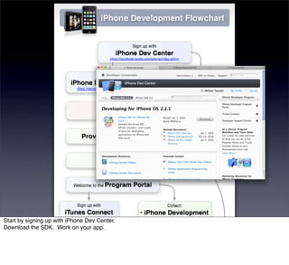 Start by signing up with iPhone Dev Center.
Download the SDK. Work on your app.
 