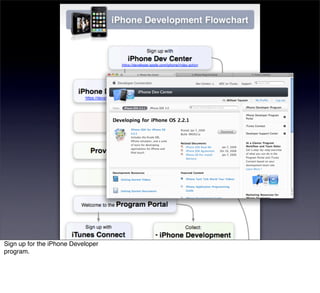 Sign up for the iPhone Developer
program.
 