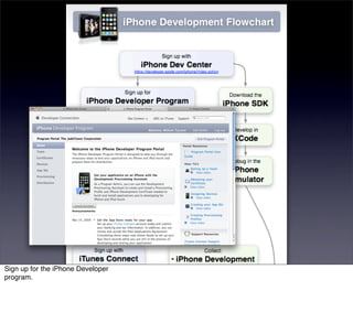 Sign up for the iPhone Developer
program.
 